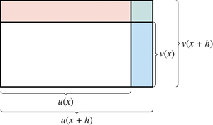 Visual representation of the product rule