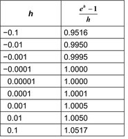 Table of difference quotients for e^x