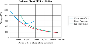 Plot of voltage versus distance