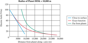 Plot of electric field versus distance