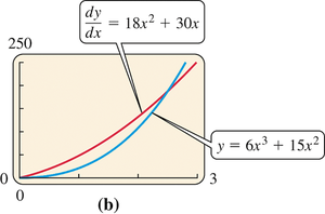 Graph of function and its derivative