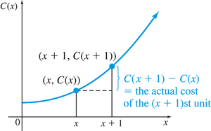 Graph showing actual cost of the (x+1)st unit