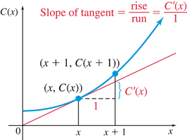 Graph showing slope of tangent as marginal cost