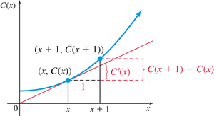 Graph showing difference between marginal cost and actual cost