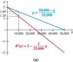 Graph of marginal revenue