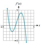 Graph of a derivative function for sign analysis