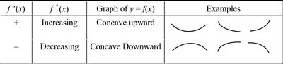 Table summarizing concavity and second derivative