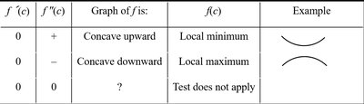 Table for second derivative test for local extrema