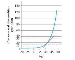 Graph showing chromosomal abnormalities per 1000 versus age
