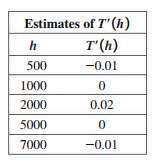 Table of derivative estimates for temperature versus altitude