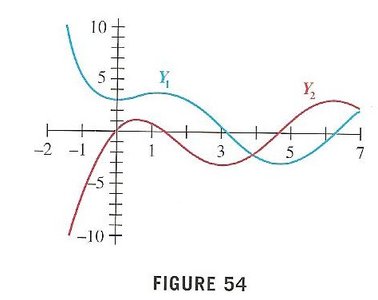 Graph showing a function and its derivative