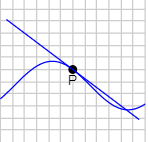 A curve with a tangent line at point P