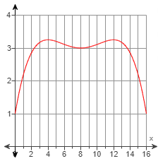 Graph of a function with critical points