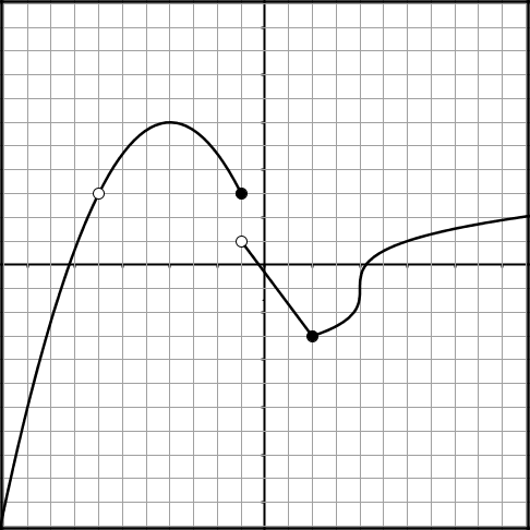 Graph of function for Q20