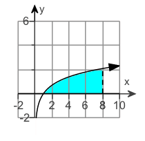 Graph showing area under y = ln(7x) from x=1 to x=8