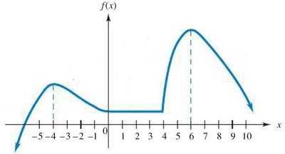 Piecewise function graph showing intervals of increase, decrease, and constancy