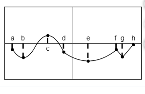 Graph with labeled points a-h