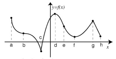 Graph of y = f(x) with labeled points a-h