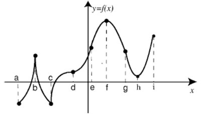Graph of y = f(x) with labeled points a-i