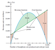 Graph showing cost and revenue functions, profit region, and break-even points for headphone production
