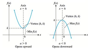 Graphs of quadratic functions opening upward and downward