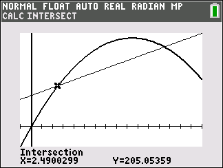 Calculator graph showing intersection at x = 2.49