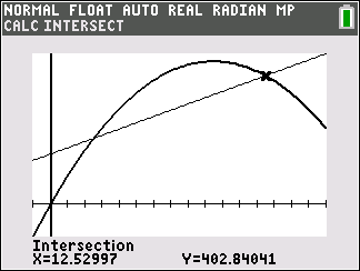 Calculator graph showing intersection at x = 12.53
