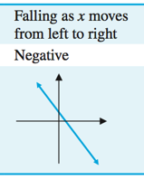 Negative slope example