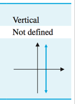 Vertical line, undefined slope example