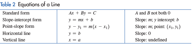 Table of equations of a line