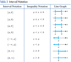 Table of interval notation, inequality notation, and line graphs