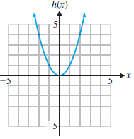 Graph of the square function, a parabola