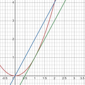 Graph showing a curve with tangent and secant lines illustrating the slope at a point