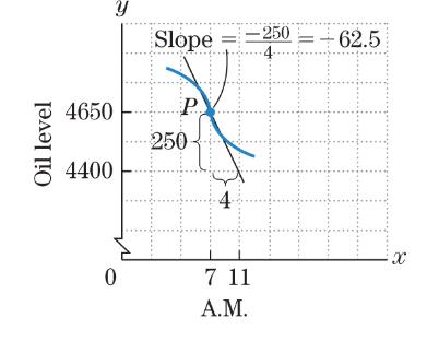 Graph showing oil level versus time with a tangent line and calculated slope at point P