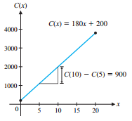 Graph of cost function C(x) = 180x + 200 with change in cost from x=5 to x=10
