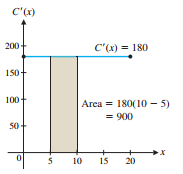 Graph of marginal cost function C'(x) = 180 with shaded area from x=5 to x=10