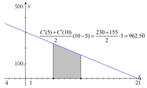 Graph of marginal cost function C'(x) with shaded trapezoid area from x=5 to x=10