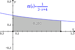 Graph showing area under curve for definite integral after substitution