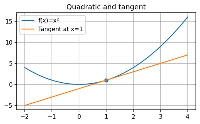 Quadratic function and tangent line at x=1