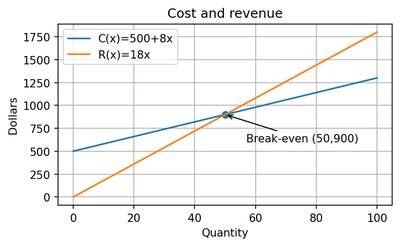Cost and revenue break-even graph