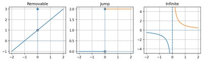 Types of discontinuity: removable, jump, infinite