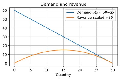Demand and revenue graph