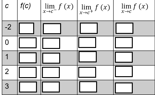 A graph plots f of x versus x. The horizontal axis ranges from negative 3 to 3 in increments of 1, and the vertical axis ranges from 5 to 0 in increments of 1. A line rises from a closed circle at (negative 2, 0) through (0, 2) to an open circle at (1, 3). Then, the line falls to a closed circle at (2, 2). Another line falls from an open circle at (2, 5) to a closed circle at (3, 4). All values estimated.