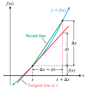 Graph showing secant and tangent lines, with $\Delta y$ and $dy$ marked.