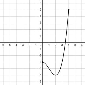 Graph of a function on [0,4] showing endpoints and a minimum