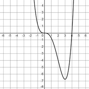Graph of a function on (−∞, ∞) showing a minimum but no maximum