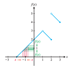 Graph showing function values near x = -1