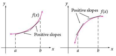 Graphs showing positive slopes for increasing functions