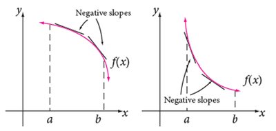 Graphs showing negative slopes for decreasing functions