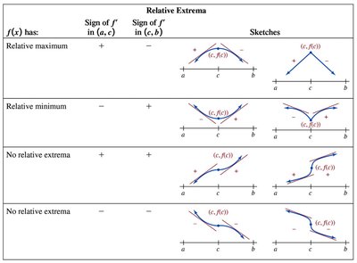 Table summarizing relative extrema and the sign of the derivative